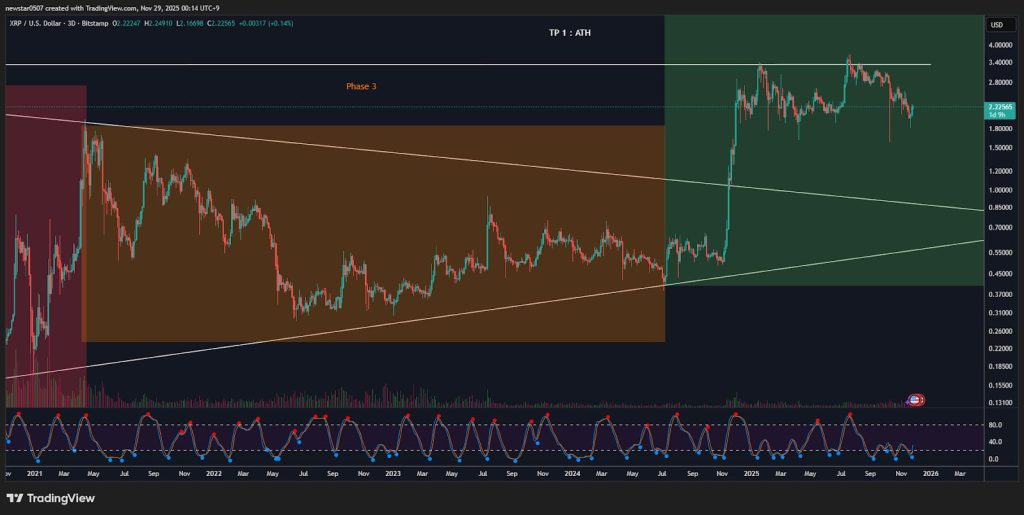 XRP Price Prediction: Binance XRP Supply Hits Record Lows as Bulls Refuse to Sell - Breakout above $3 Next?