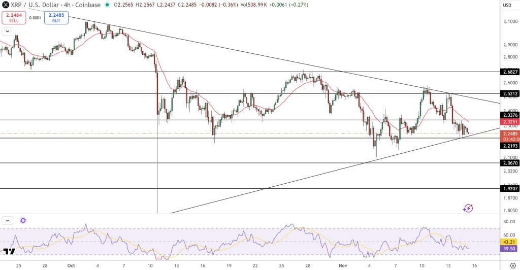 XRP Price Prediction: Why XRP Failed to Surge Past $2.50 – Time to Buy?
