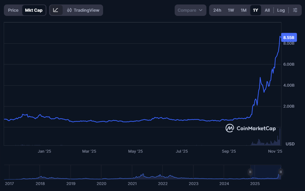Parabolic Price Surge