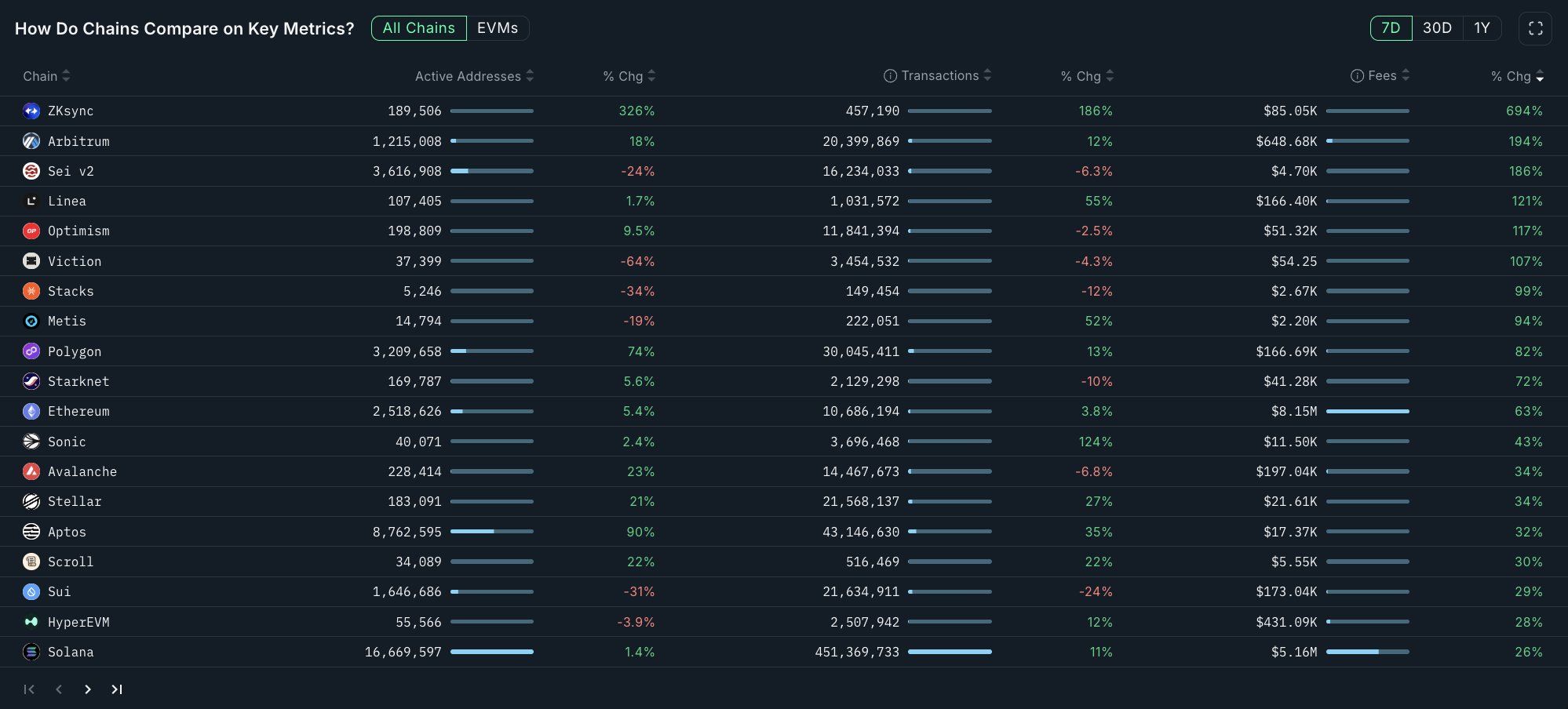 Chains with the Biggest Fee Growth in early October. Source: Nansen