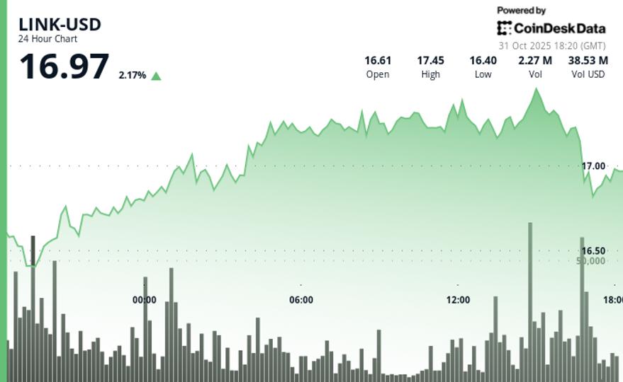 Modest Bounce as Stellar Integration Expands RWA Reach