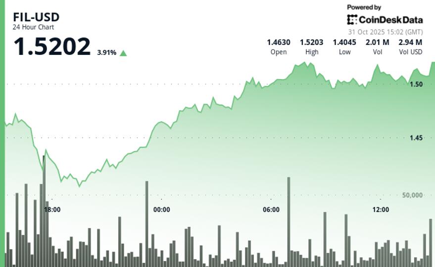 Filecoin (FIL) Rises Over 4% as Token Rebounds