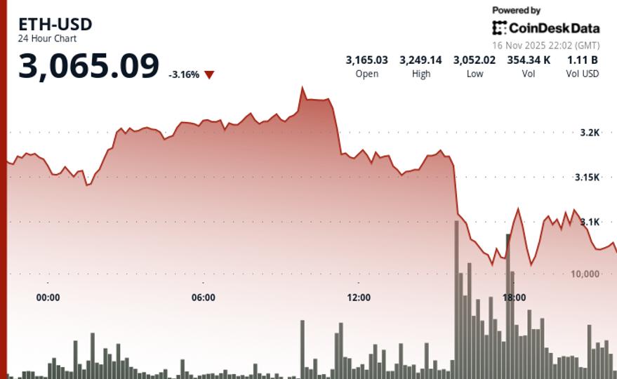 Investment Manager Says Market Views ETH as ‘More Risky’ Than BTC