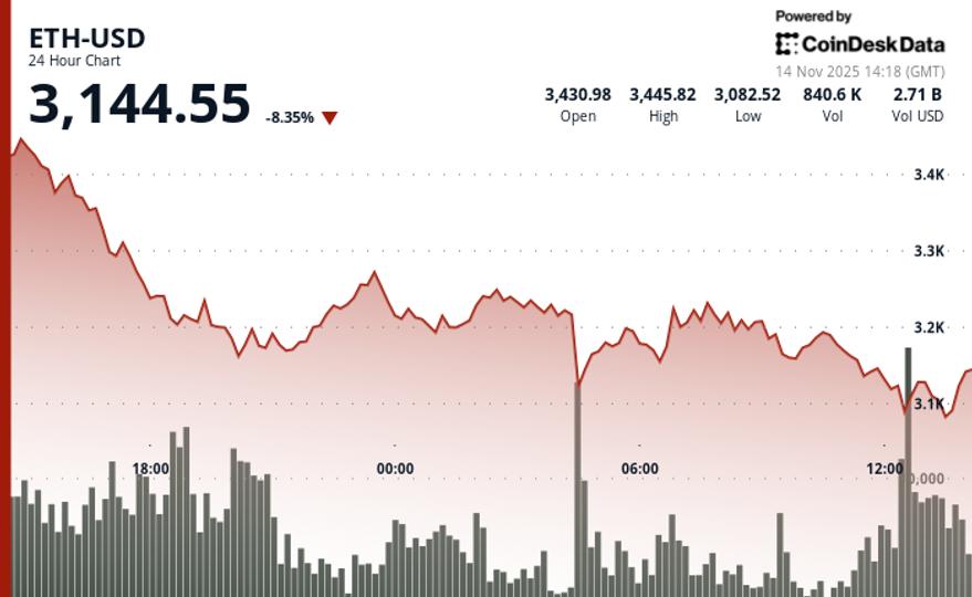8% Plunge as Ether ETFs Bleed $1.4B, Long-Term Holders Sell