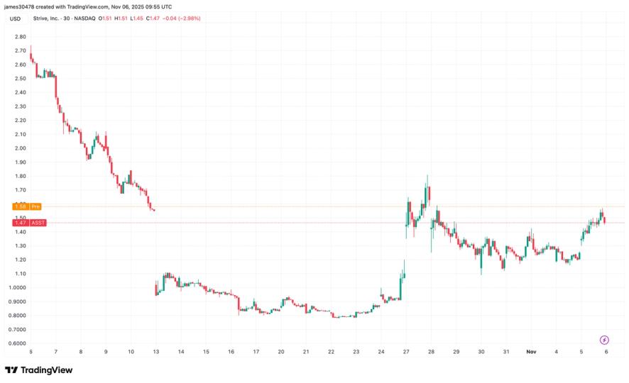 Strive to Raise $160 Million After Upsizing BTC-Linked Preferred Stock Offering