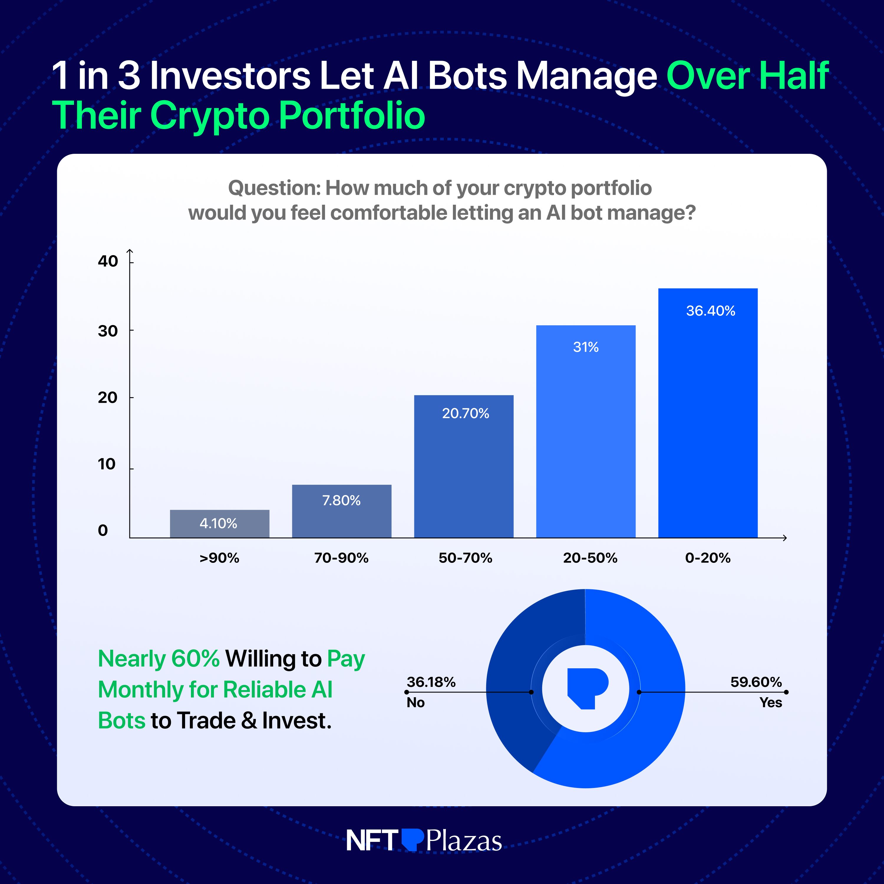 How Much Do People Trust AI Bots for Trading & Investing?