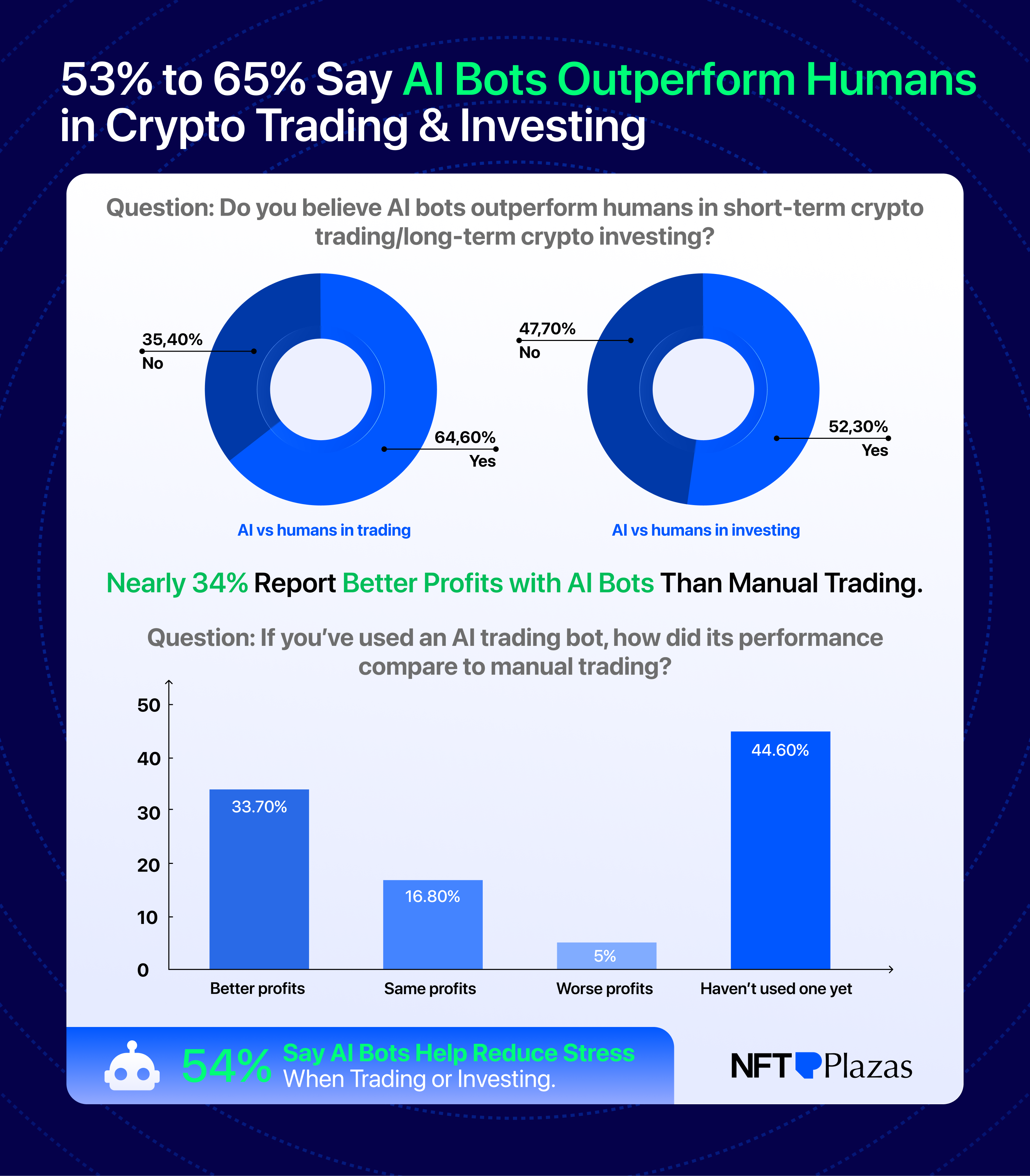 Can AI Bots Actually Perform Better?