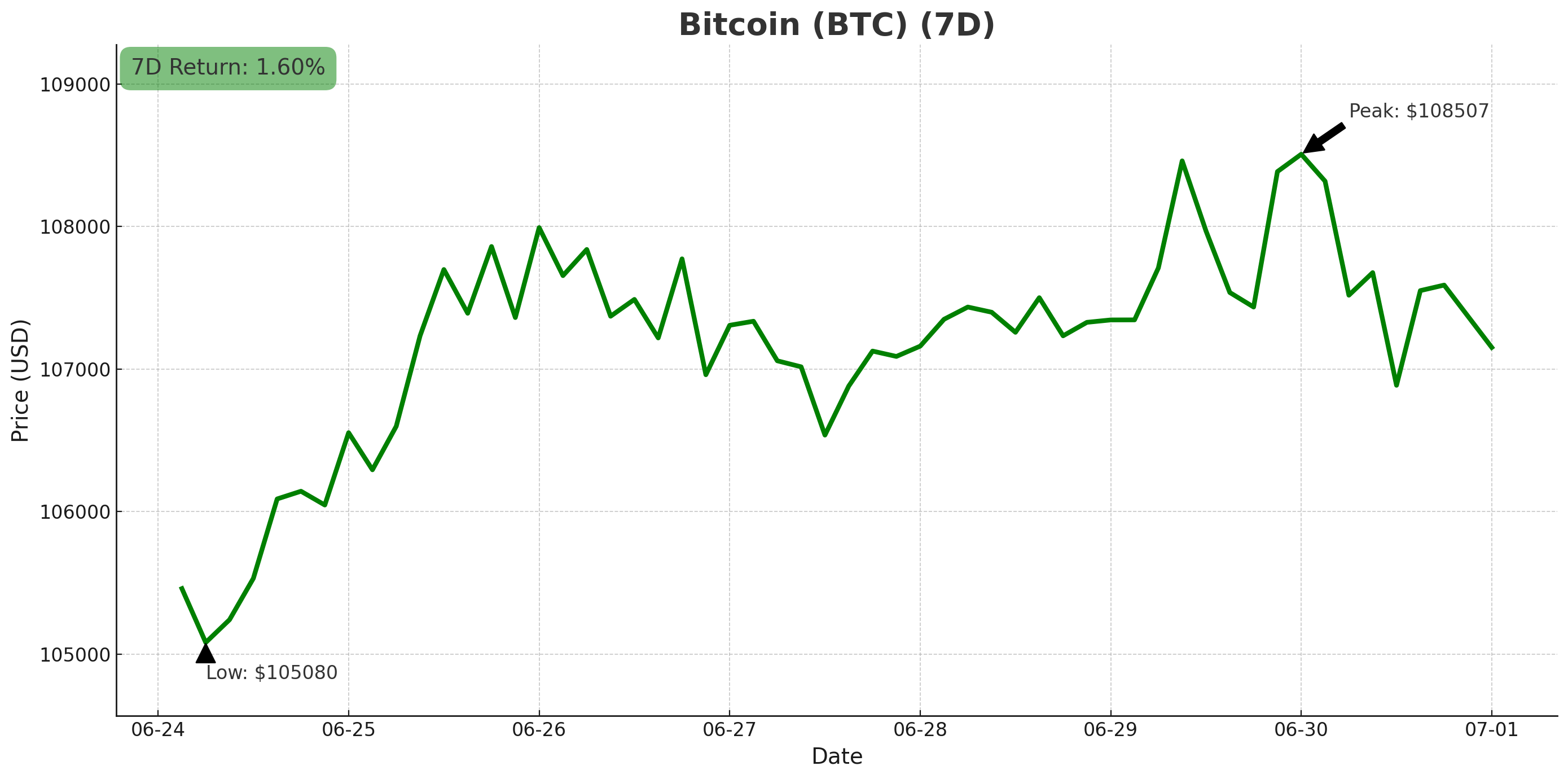 Bitcoin chart - July 1, 2025