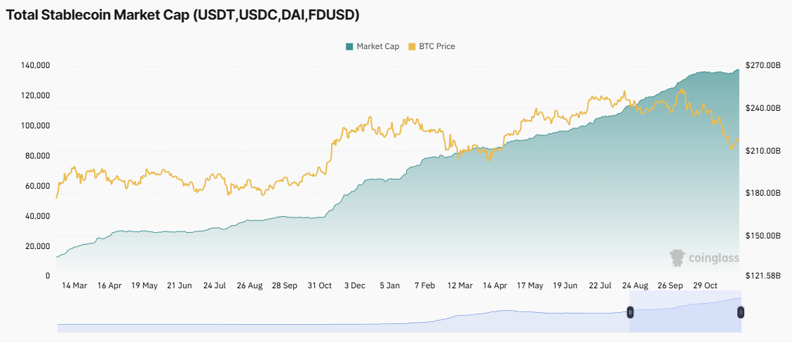 Total Stablecoin Market Cap (USDT, USDC, DAI, and FDUSD). Source: Coinglass