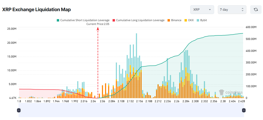 XRP Exchange Liquidation Map. Source: Coinglass