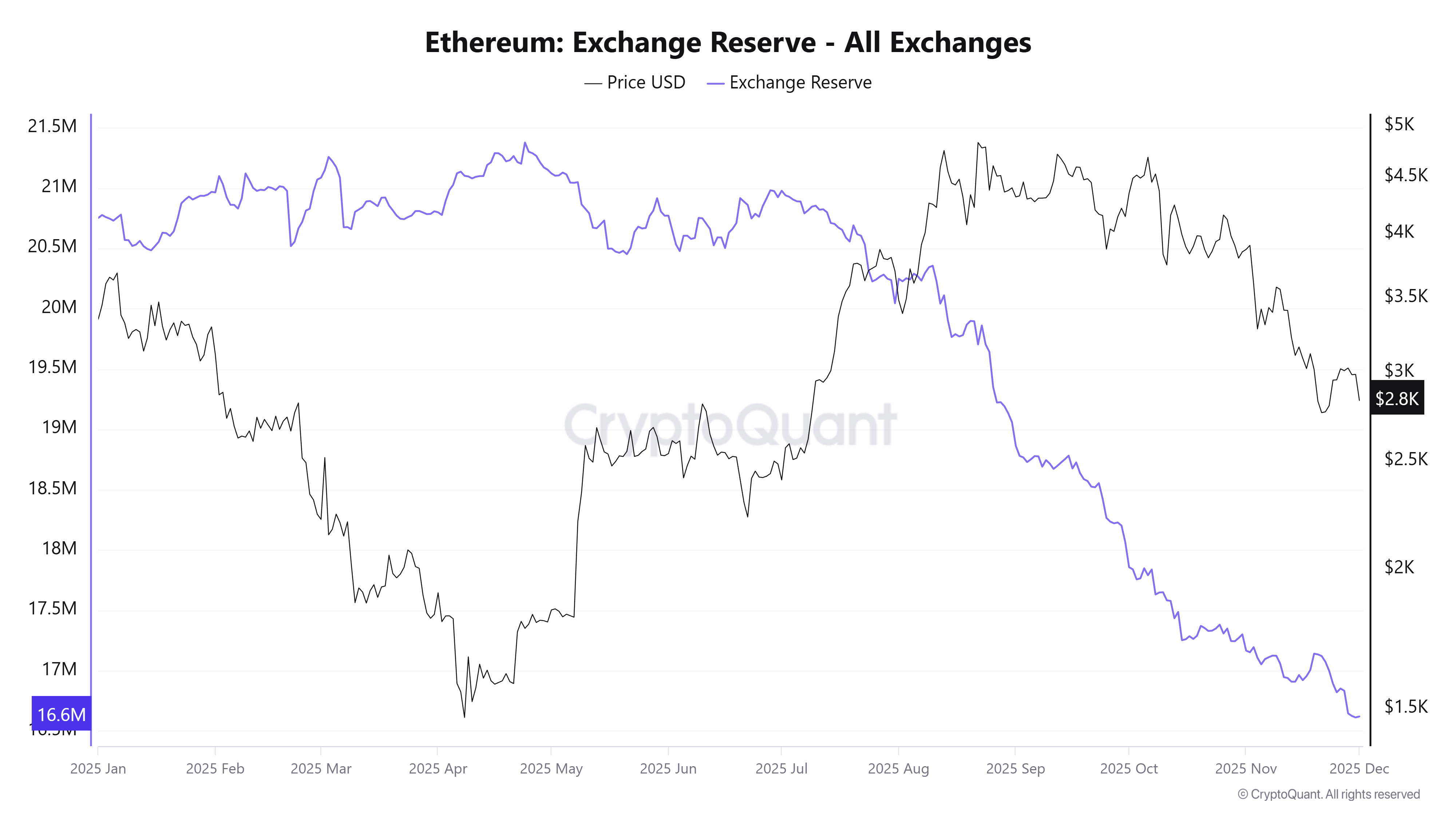 Ethereum Exchange Reserve. Source: CryptoQuant