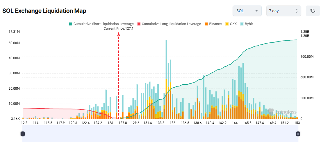 SOL Exchange Liquidation Map. Source: Coinglass