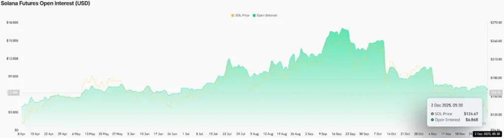 Solana Futures Open Interest