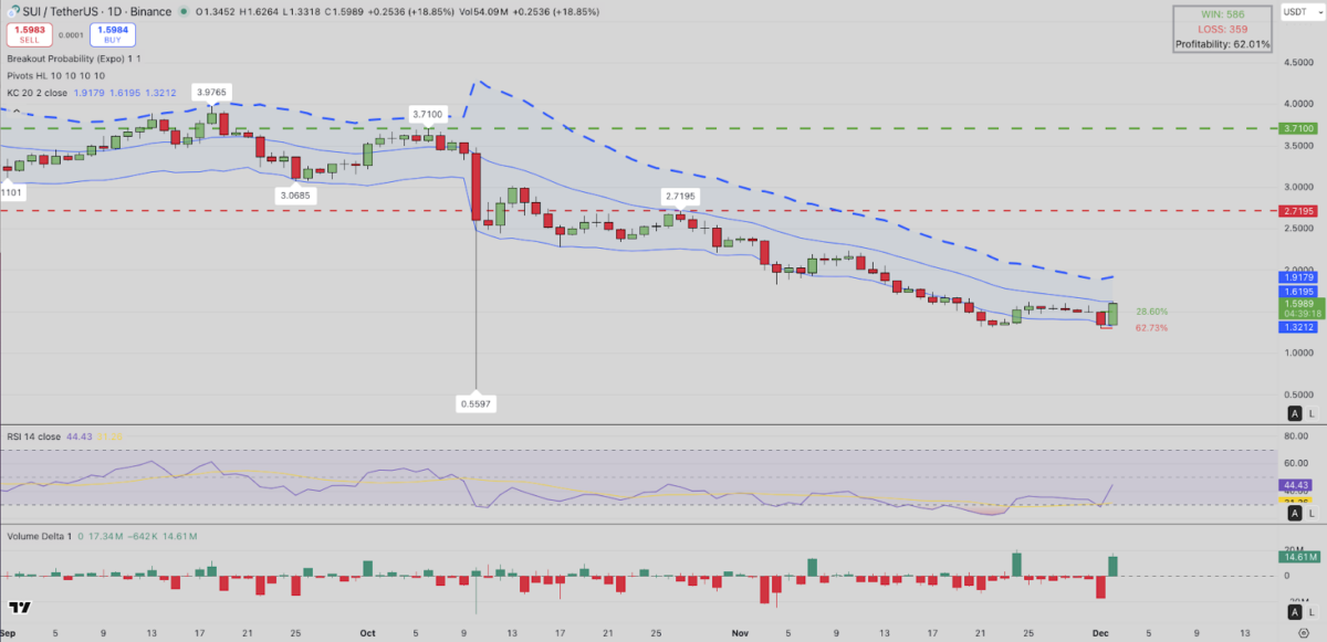 SUI Technical Price Analysis | TradingView