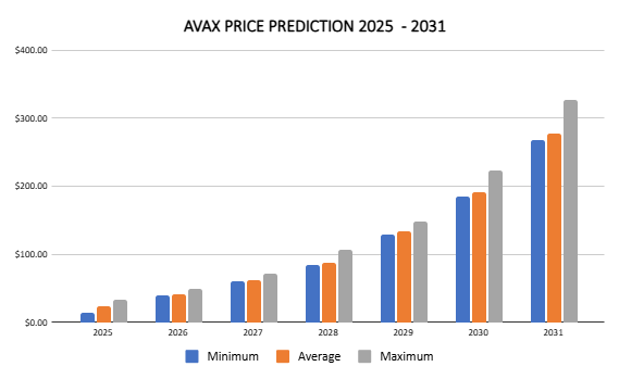 Avalanche price prediction 2025 – 2031