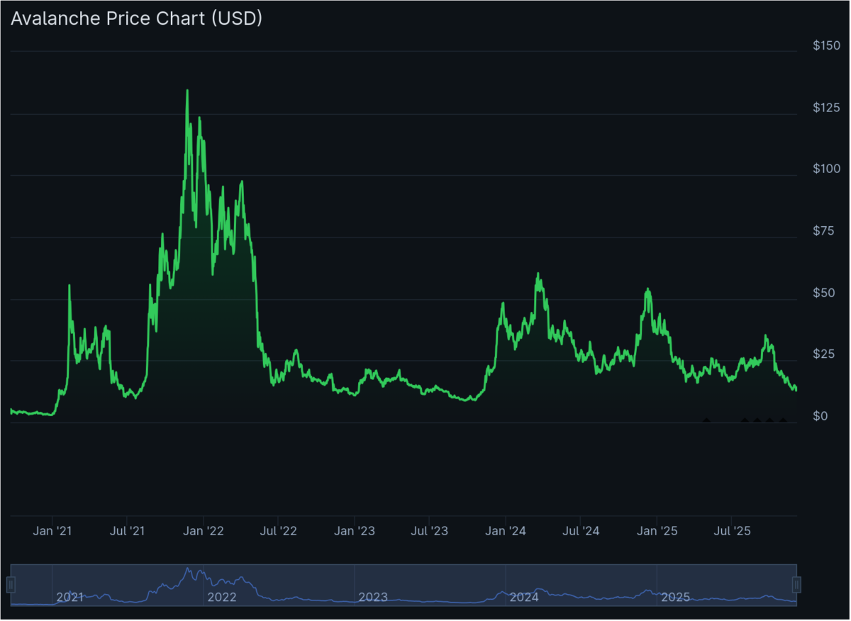 Avalanche price history by CoinGecko