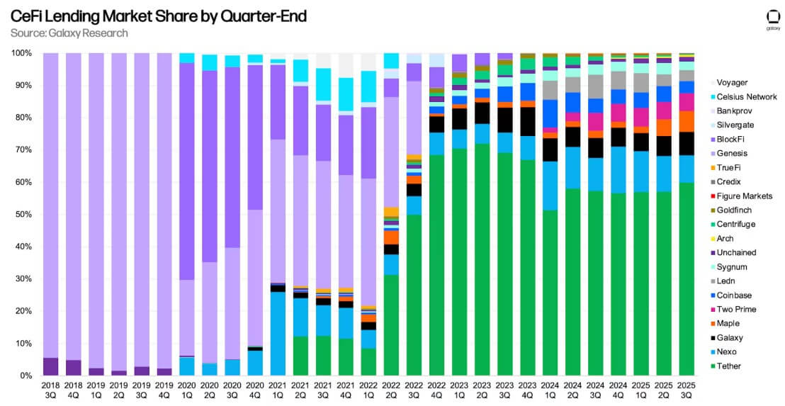 Crypto Lending Market
