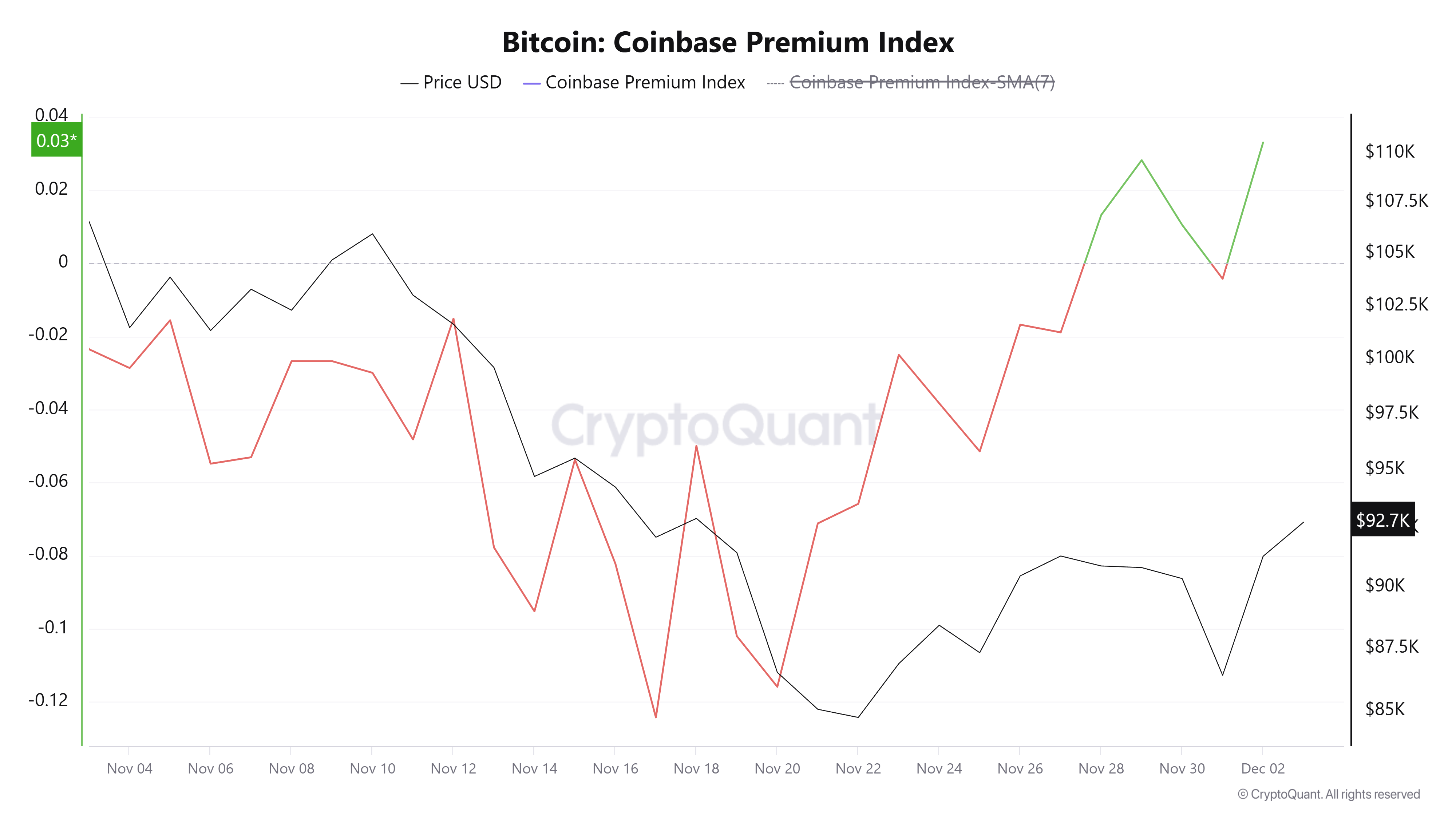 Bitcoin Coinbase Premium Index. Source: CryptoQuant.