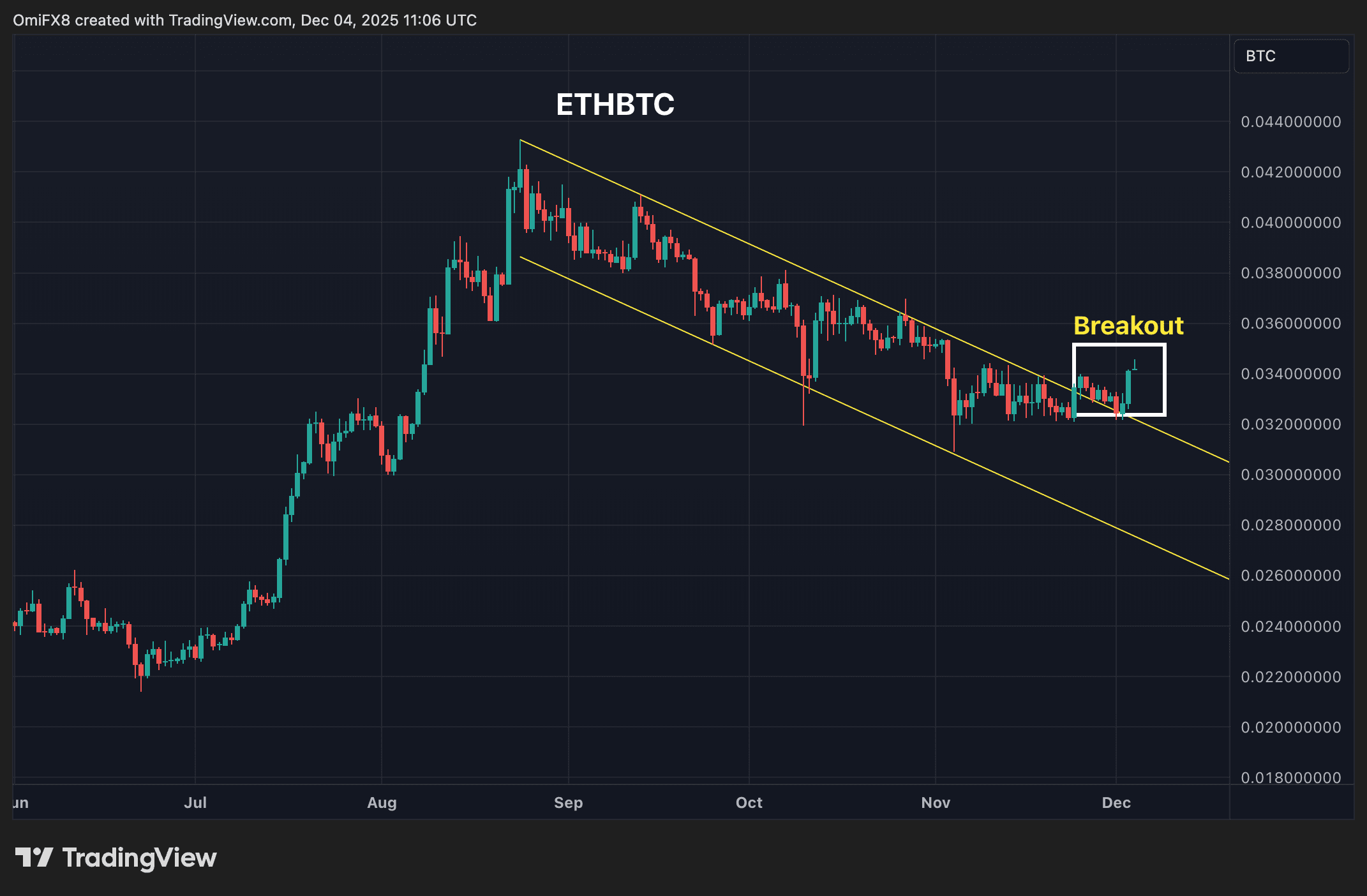 ETH/BTC's daily chart in candlestick format. (TradingView)