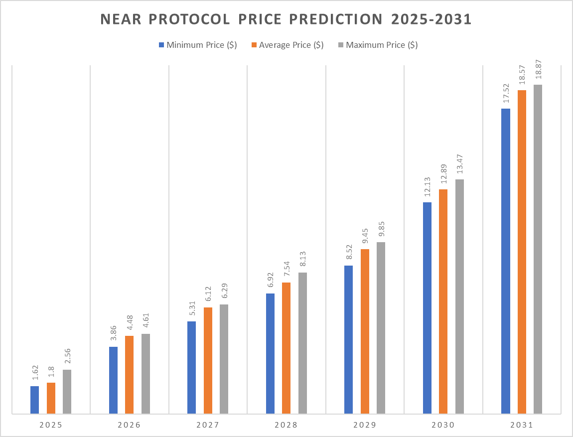 NEAR Price Prediction 2025-2031
