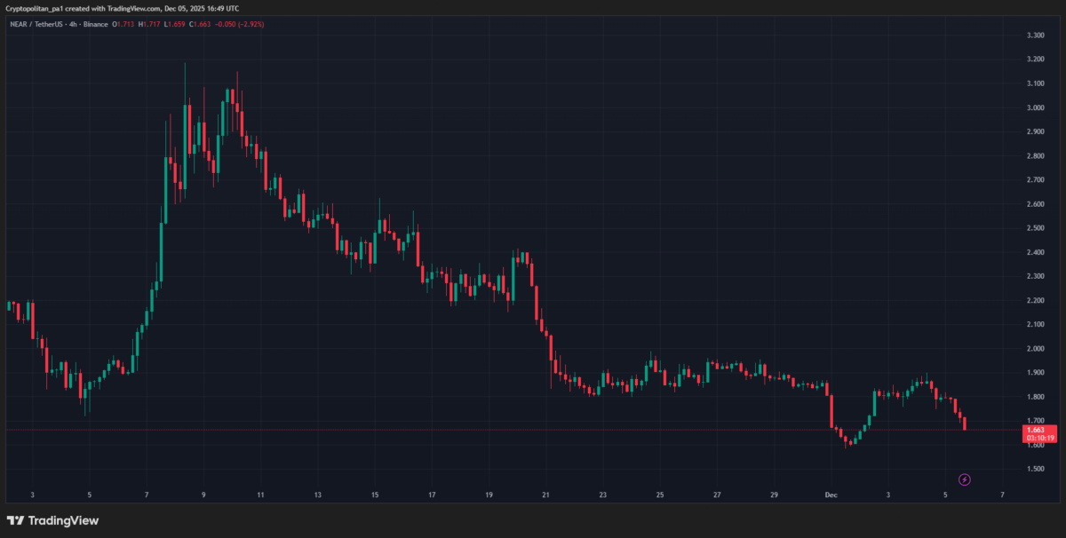 NEAR/USDT price chart: TradingView