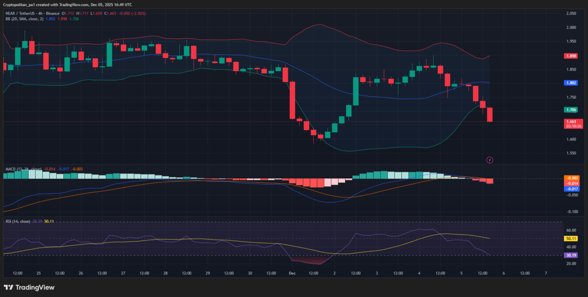 NEAR/USDT price chart: TradingView