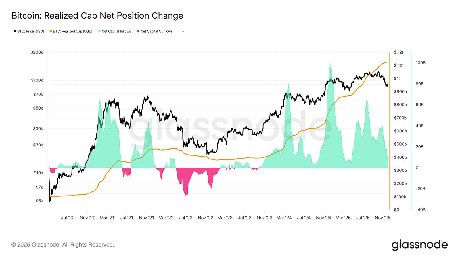 Realized Cap Net Position Change (Glassnode)