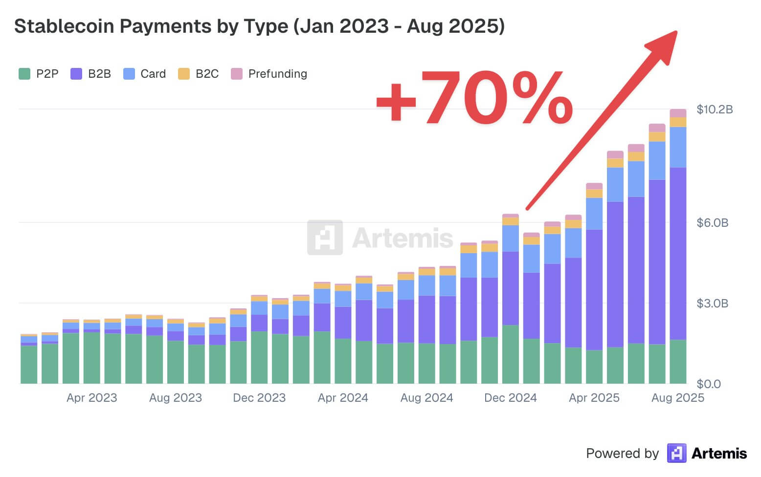 Stablecoins Payment USage