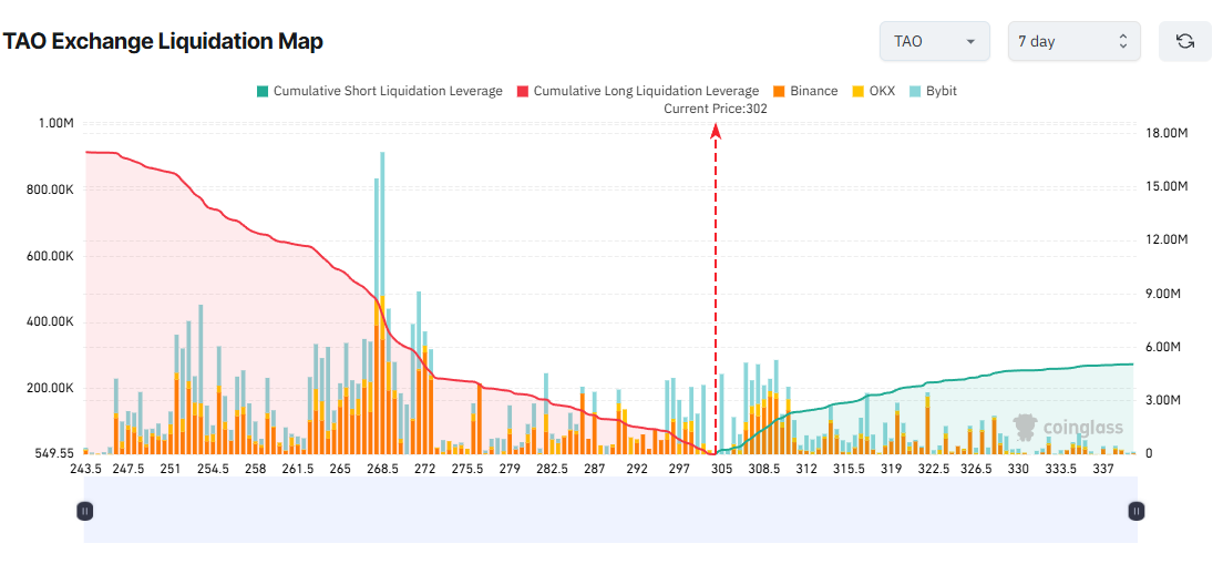 TAO Exchange Liquidation Map. Source: Coinglass