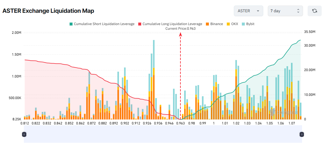 ASTER Exchange Liquidation Map. Source: Coinglass