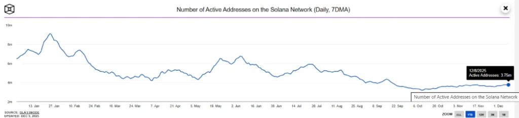 Solana Active Addresses
