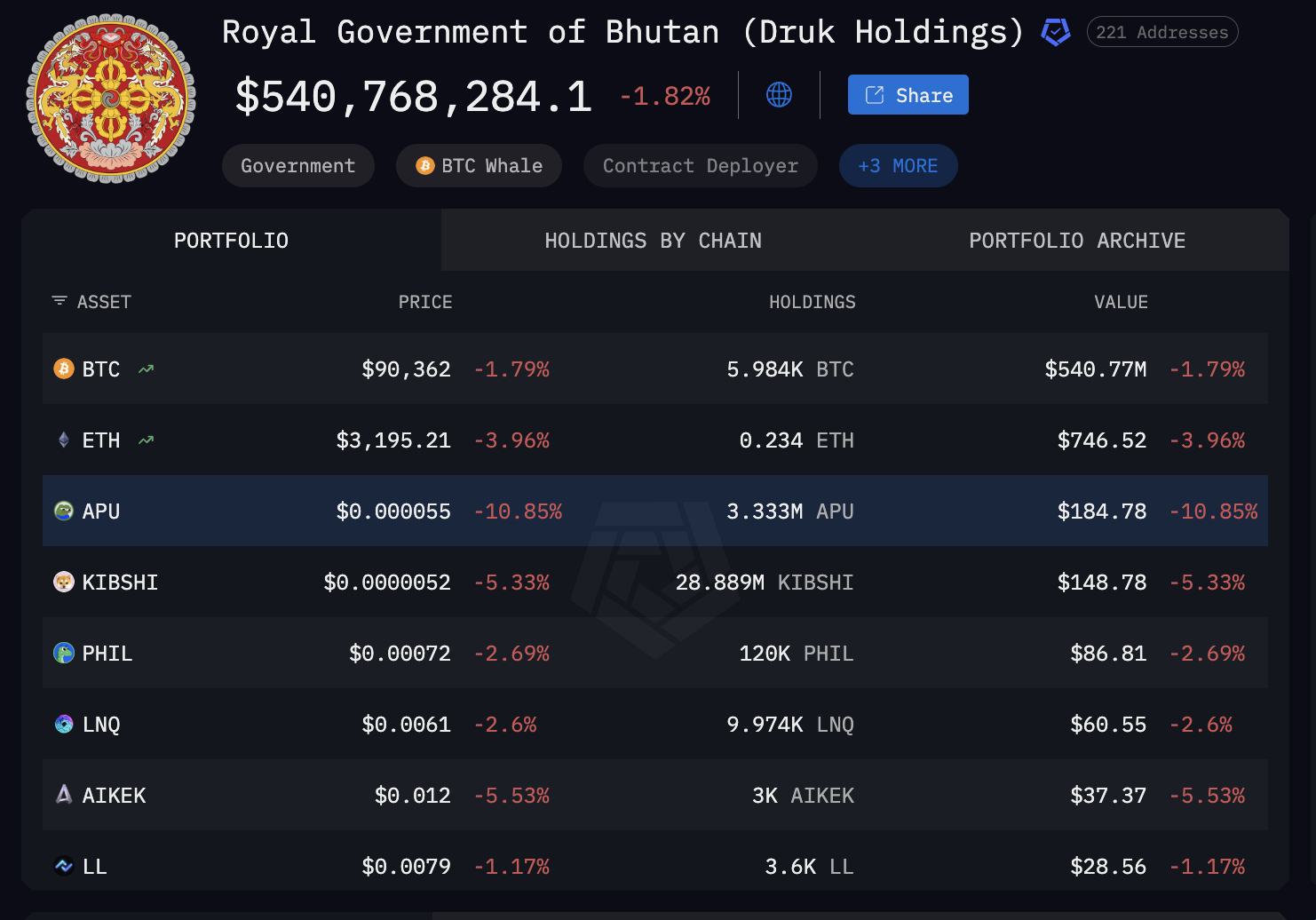 Gold, Inflation, Tokenization, RWA Tokenization, Bhutan