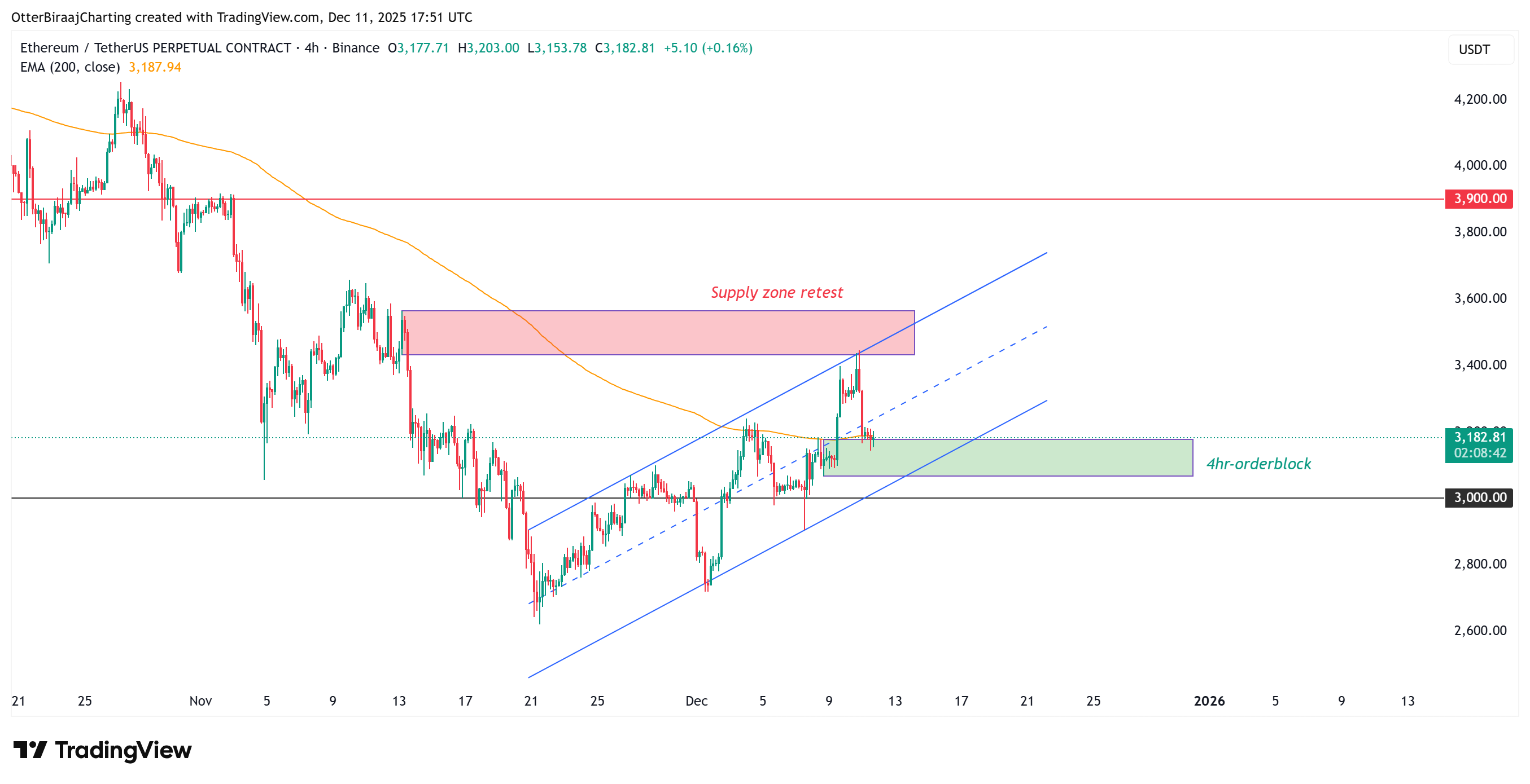 Markets, Cryptocurrency Exchange, Derivatives, Financial Derivatives, Price Analysis, Futures, Market Analysis, Altcoin Watch, Ether Price, Ethereum Price