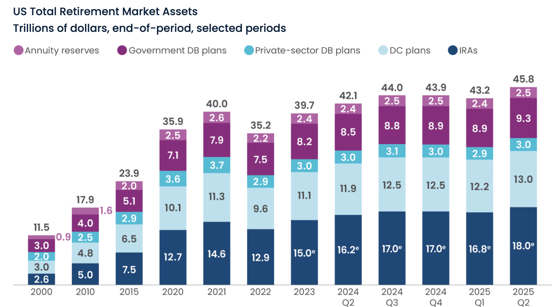Retirement, Pensions