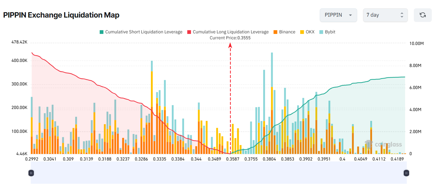 PIPPIN Exchange Liquidation Map. Source: Coinglass
