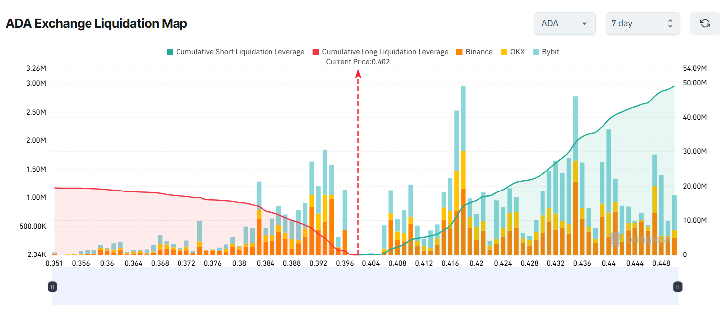ADA Exchange Liquidation Map. Source: Coinglass