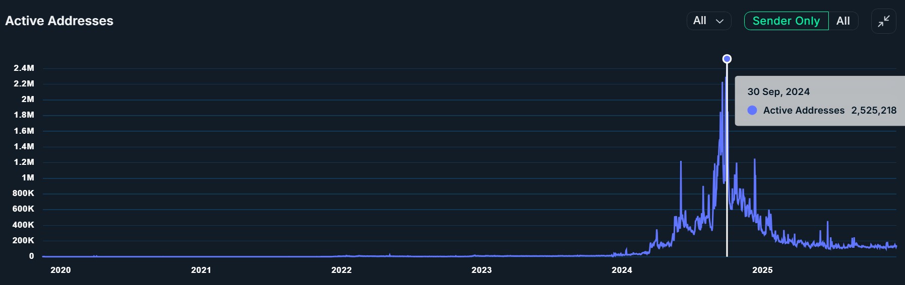 Telegram, TON, Layer2, zk-Rollup, GameFi, Features, Nansen