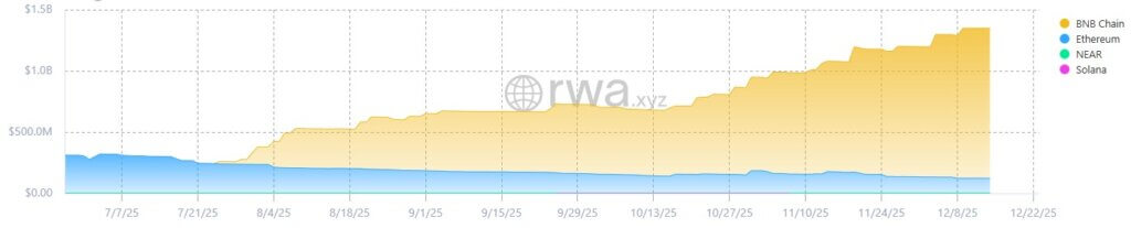 Growth curve of USYC