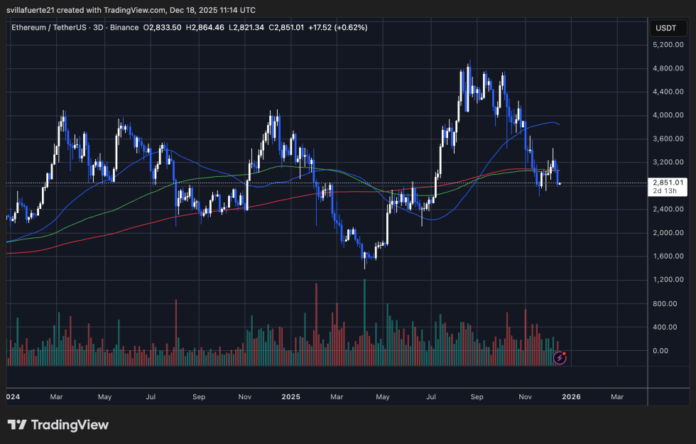 ETH testing support level | Source: ETHUSDT chart on TradingView 