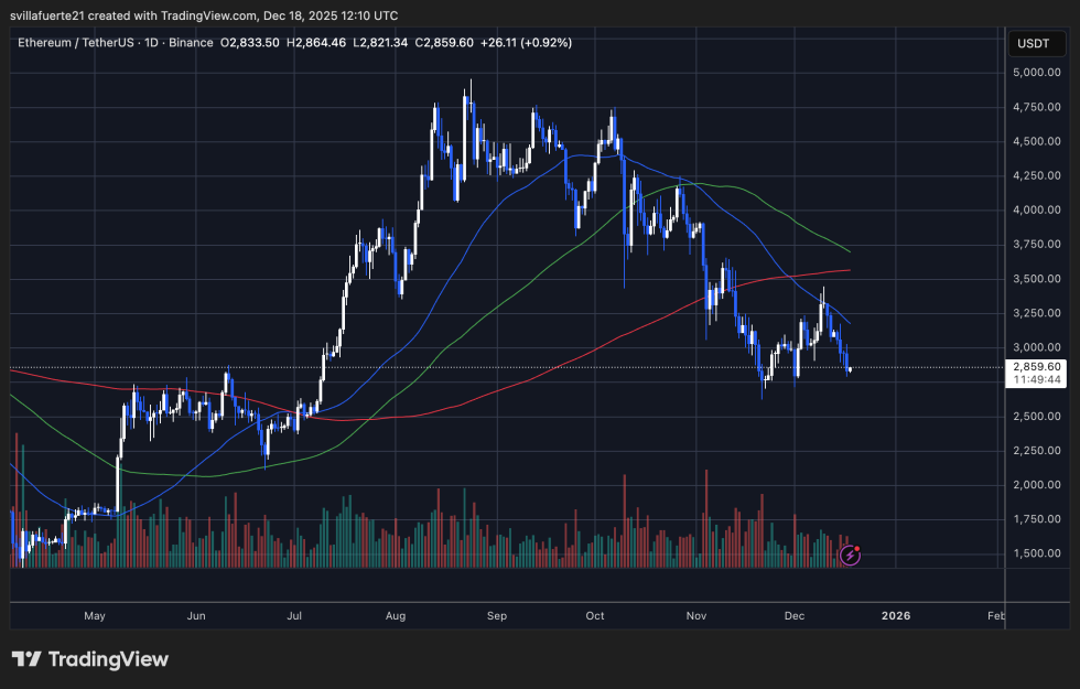 ETH consolidates around a key level | Source: ETHUSDT chart on TradingView
