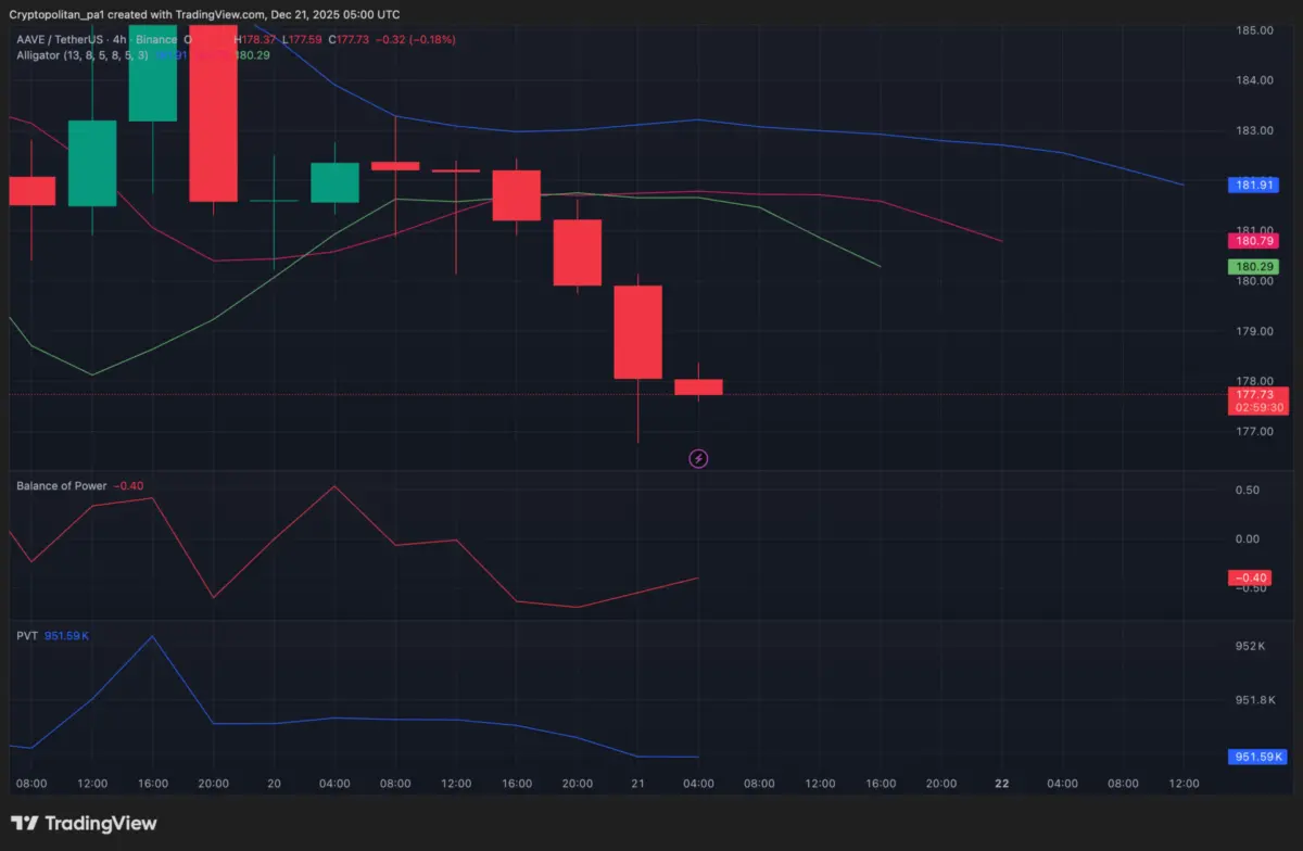 Aave 4-hour price chart