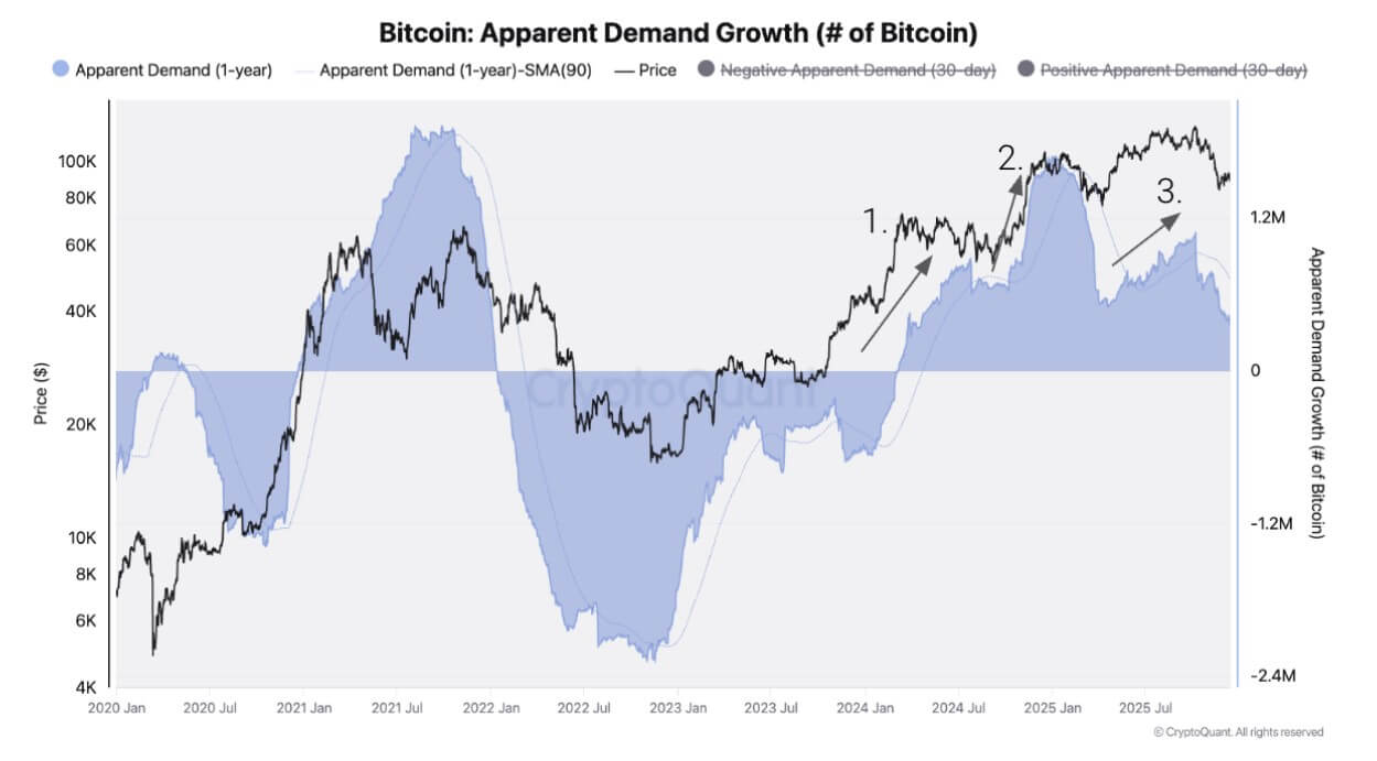 Bitcoin Demand