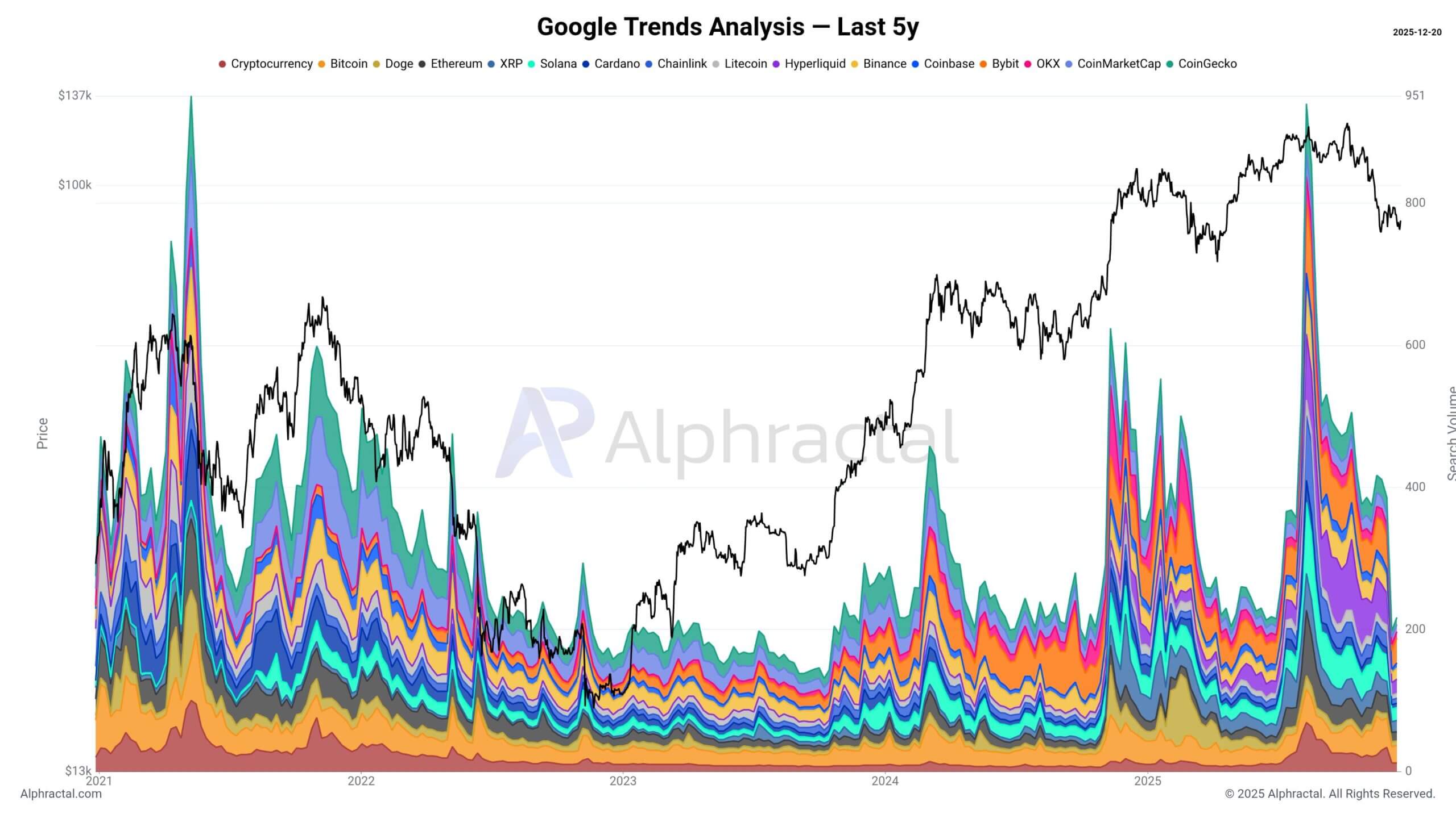 Bitcoin Falling Search Interest