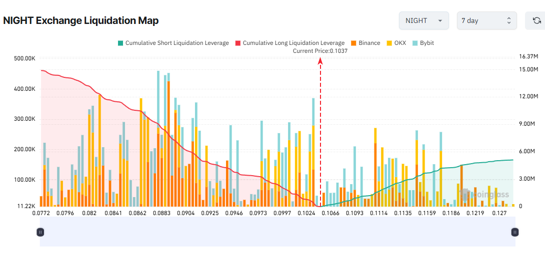 NIGHT Exchange Liquidation Map. Source: Coinglass