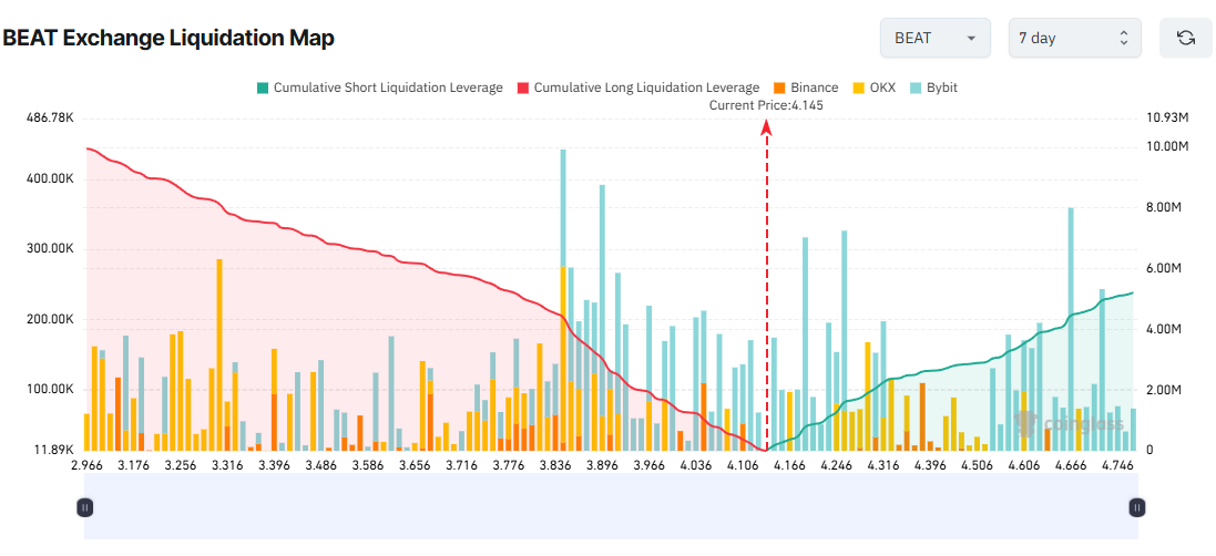 BEAT Exchange Liquidation Map. Source: Coinglass