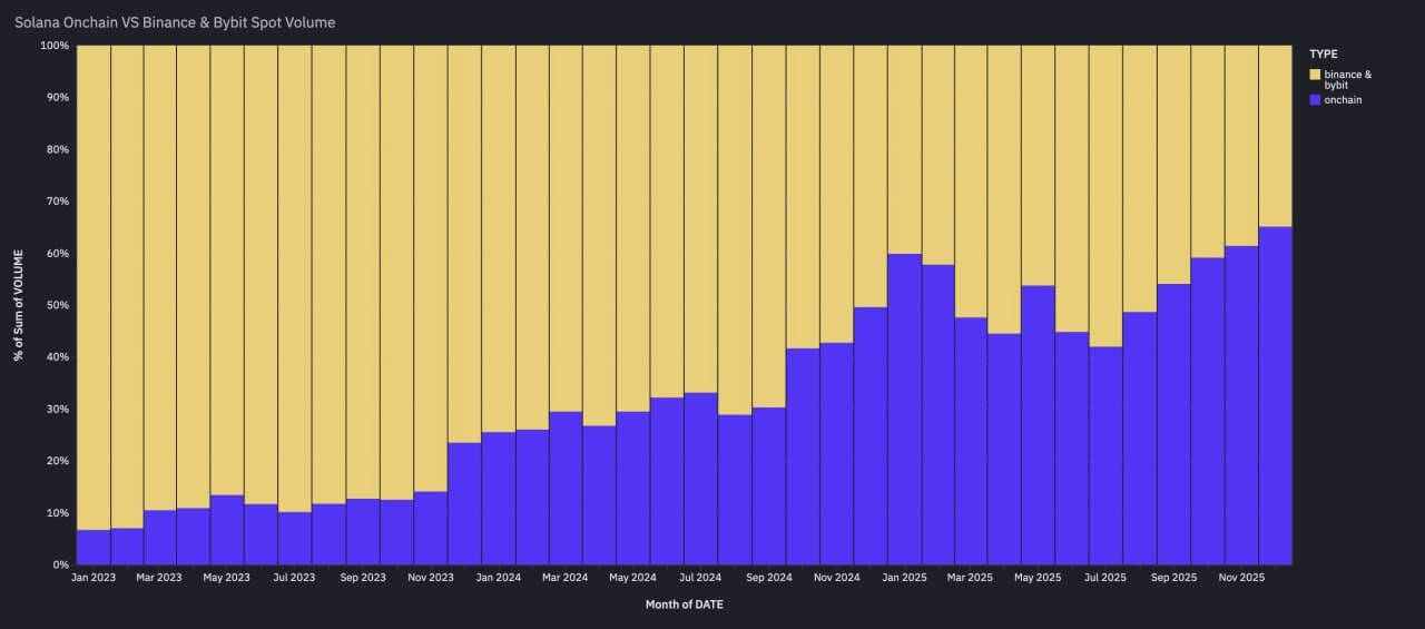 Solana Onchain Volume