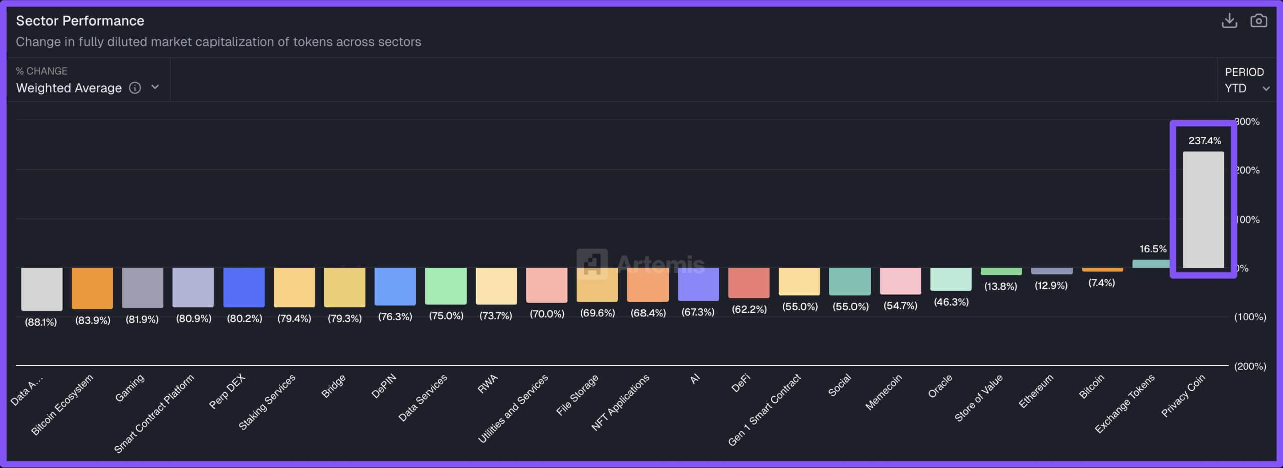 Privacy Coins Outperformance in 2025