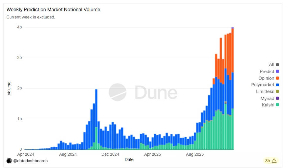 Prediction Market Weekly Volume