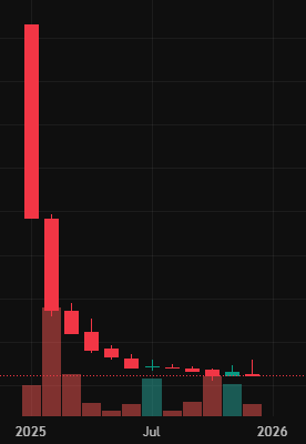 MELANIA price action