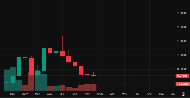 Fartcoin price action